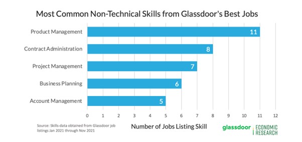 Les compétences en gestion de projet sont dans le top 3 des compétences non techniques aux USA