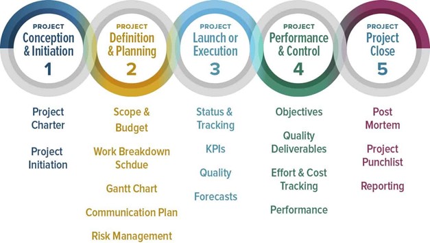 Guide PMBOK® du Project Management Institute (PMI) sur la gestion de projet