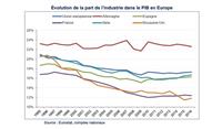 La France affiche plus d’investissements dans le logiciel industriel chaque année que les autres pays de l’UE