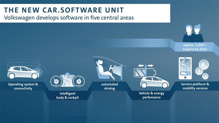 Le plan de Volkswagen pour créer son propre système d'exploitation de voiture